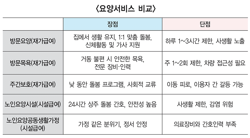 노인장기요양보험제도, 맞춤형 돌봄 서비스 “주간보호센터에 가니 자녀 ...
