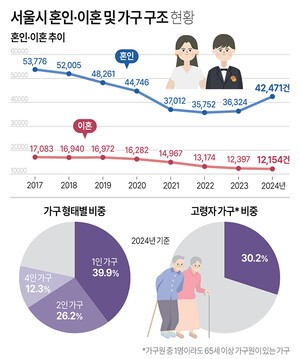 서울 가구 40% ‘나 혼자 산다’