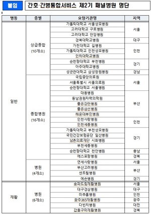 건보공단, 간호·간병통합서비스 제도 개선 위한 ‘제2기 패널병원’ 선정